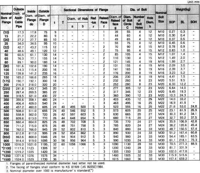 JIS standard flange dimensions