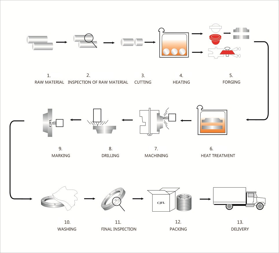 Hastelloy C22 Forged Flanges Manufacturing Process